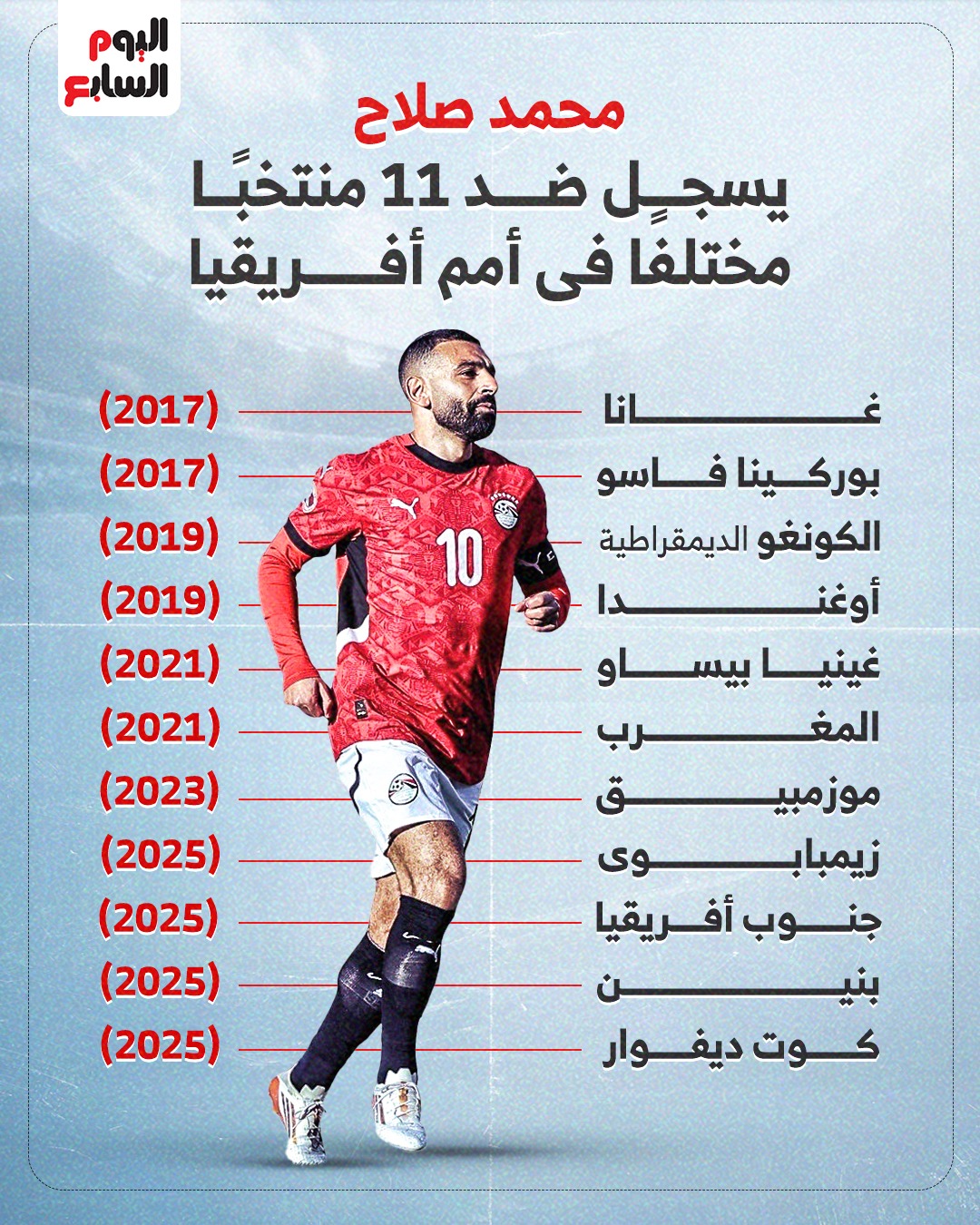 محمد صلاح يصنع التاريخ في كأس أمم أفريقيا