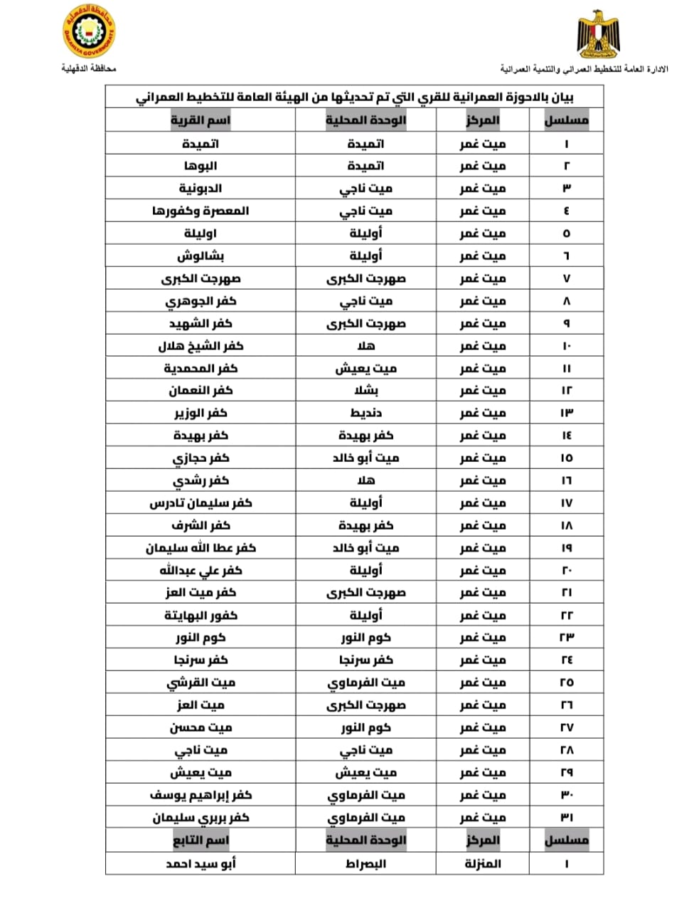 مراكز الدقهلية