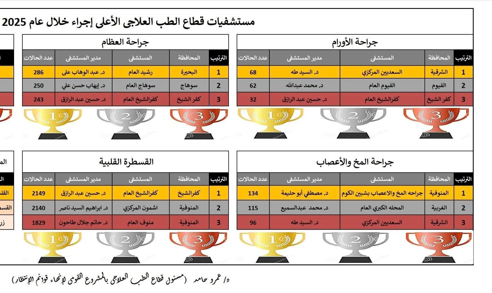 تفييمات المستشفيات على مستوى الجمهورية