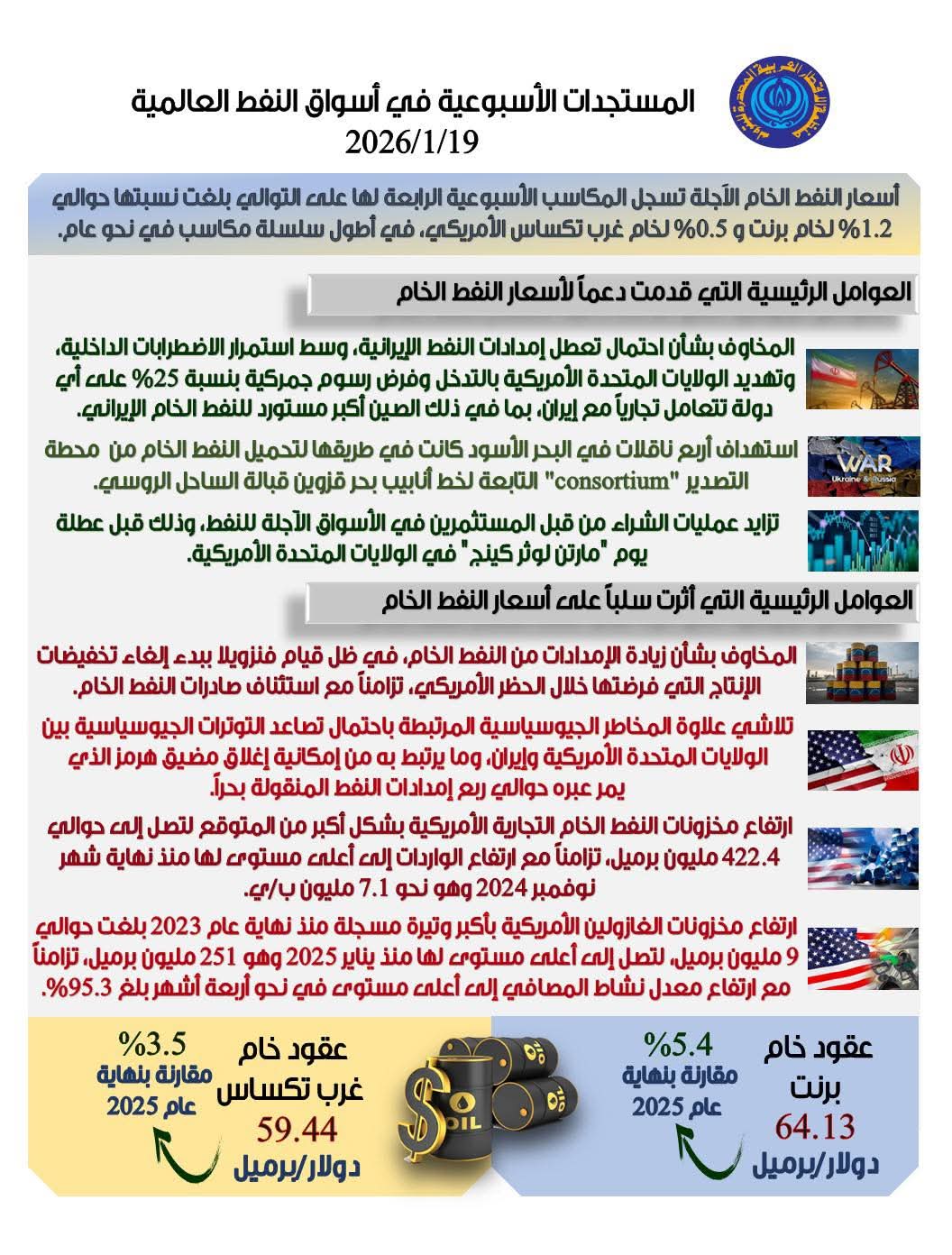 اسعار البترول