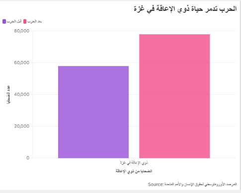 الحرب تدمر حياة ذوي الإعاقة في غزة