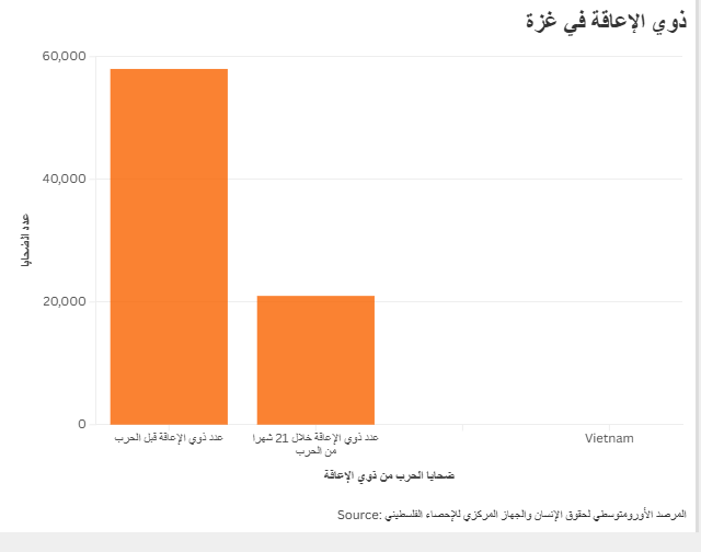 ذوي الإعاقة في غزة