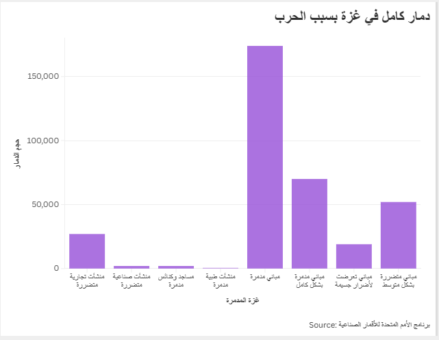 دمار كامل في غزة بسبب الحرب