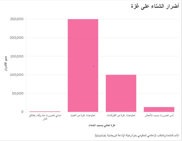 أضرار الشتاء على غزة
