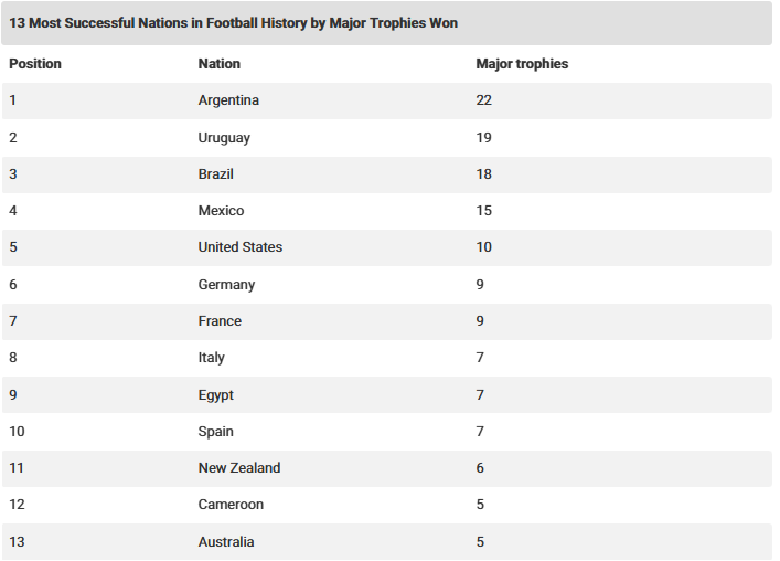 قائمة أكثر المنتخبات تتويجاً بالألقاب في العالم قائمة أكثر المنتخبات تتويجاً بالألقاب في العالم