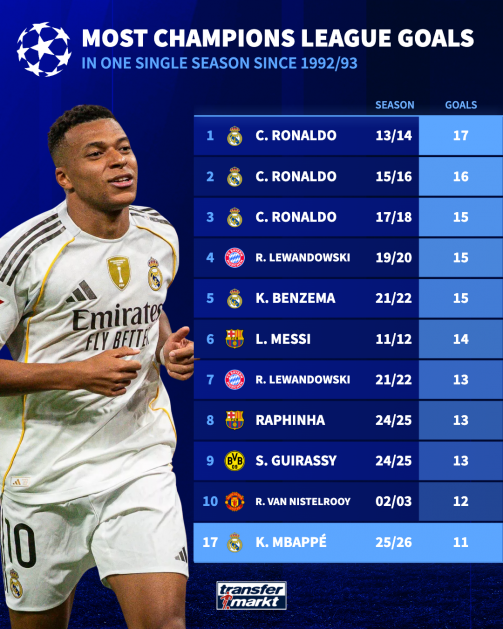 مبابي يطارد رونالدو على الأكثر تهديفًا في دوري الأبطال