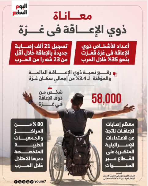 معاناة ذوي الإعاقة في غزة