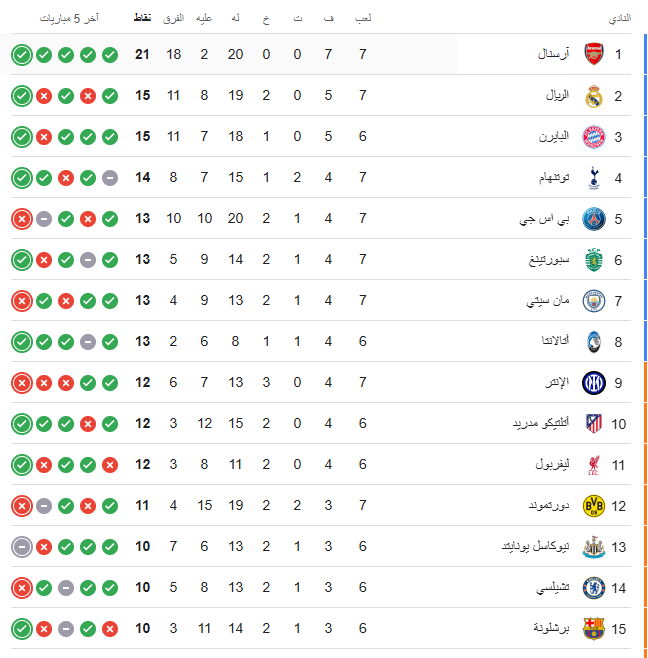 ترتيب دوري ابطال اوروبا