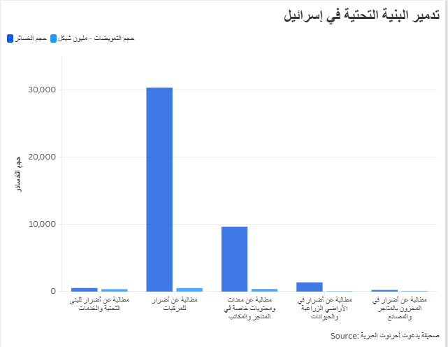 تدمير البنية التحتية في إسرائيل