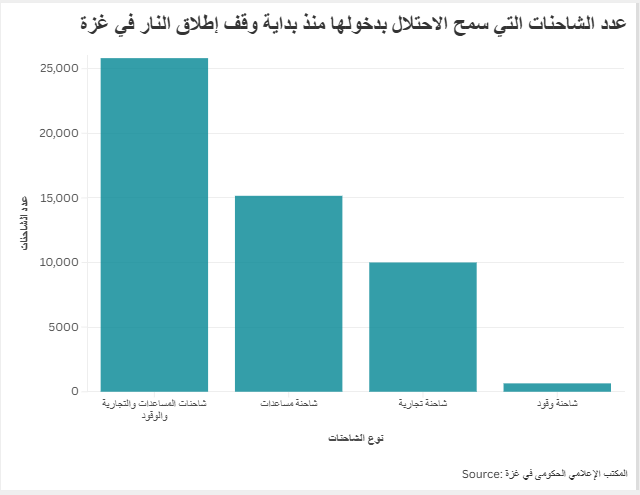 عدد الشاحنات التي سمح الاحتلال بدخولها منذ بداية وقف إطلاق النار في غزة