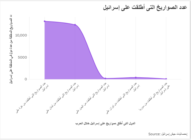 عدد الصواريخ التى أطلقت على إسرائيل