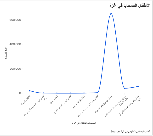 الأطفال الضحايا في غزة