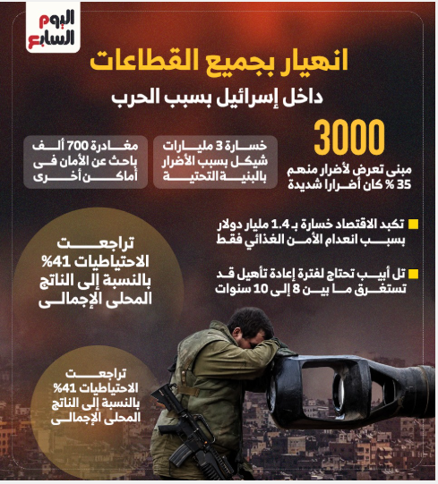 انهيار بجميع القطاعات داخل إسرائيل بسبب الحرب