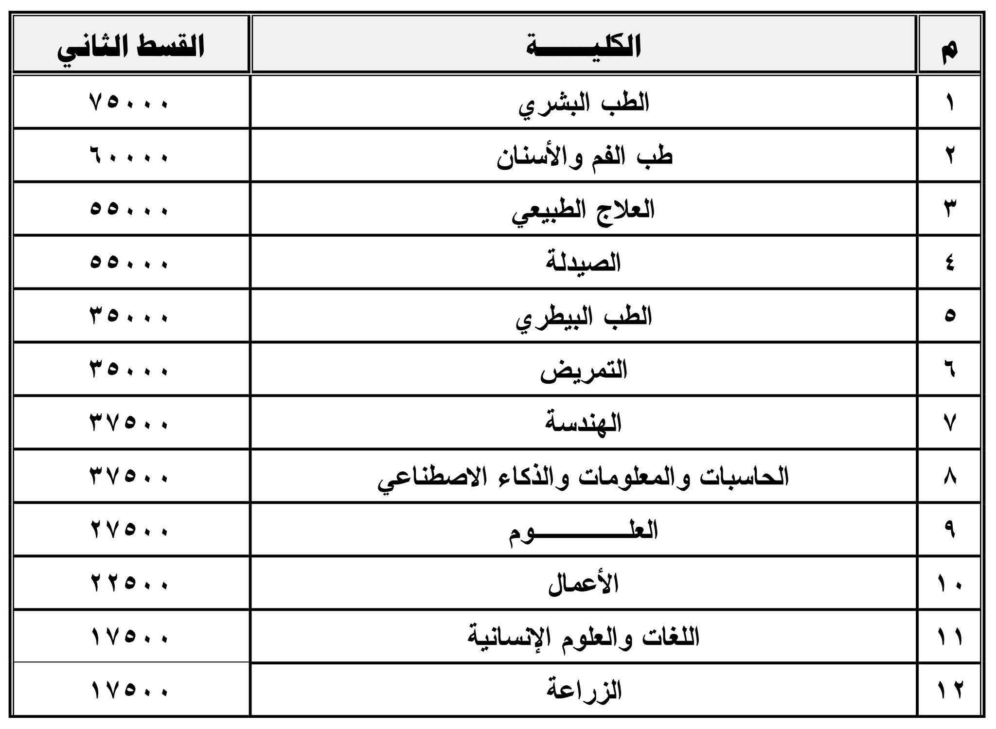 مبالغ القسط الثاني لكليات جامعة كفر السيخ الأهلية