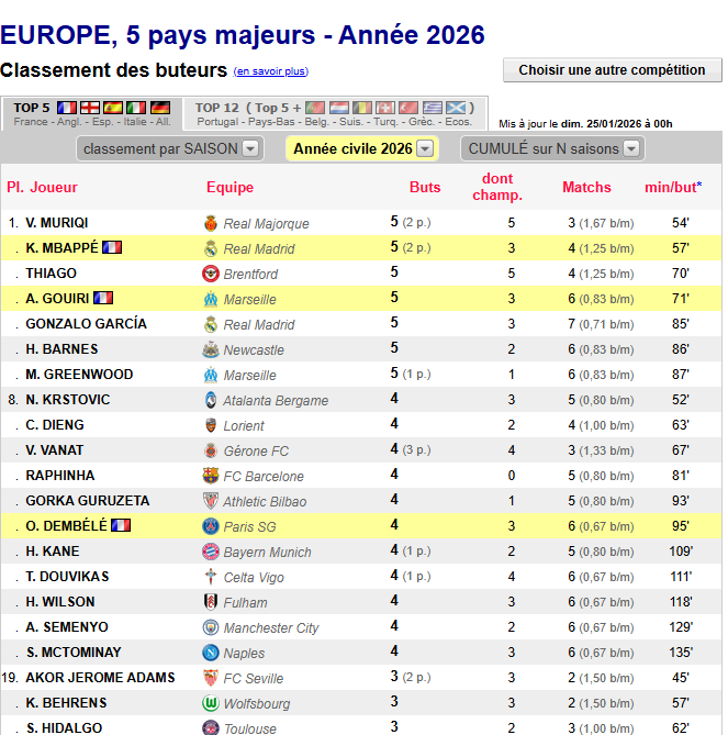 ترتيب هدافي أوروبا 2026