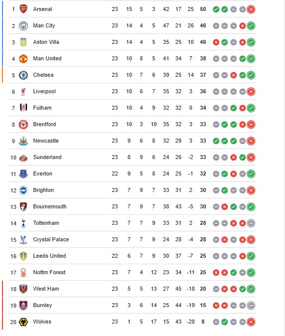 ترتيب الدوري الانجليزي