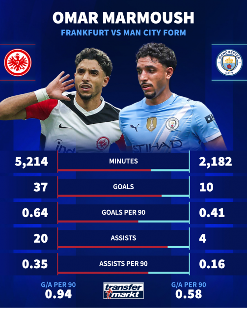 أرقام عمر مرموش