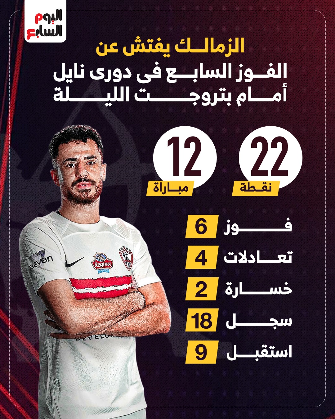 الزمالك يفتش عن الفوز السابع فى الدورى