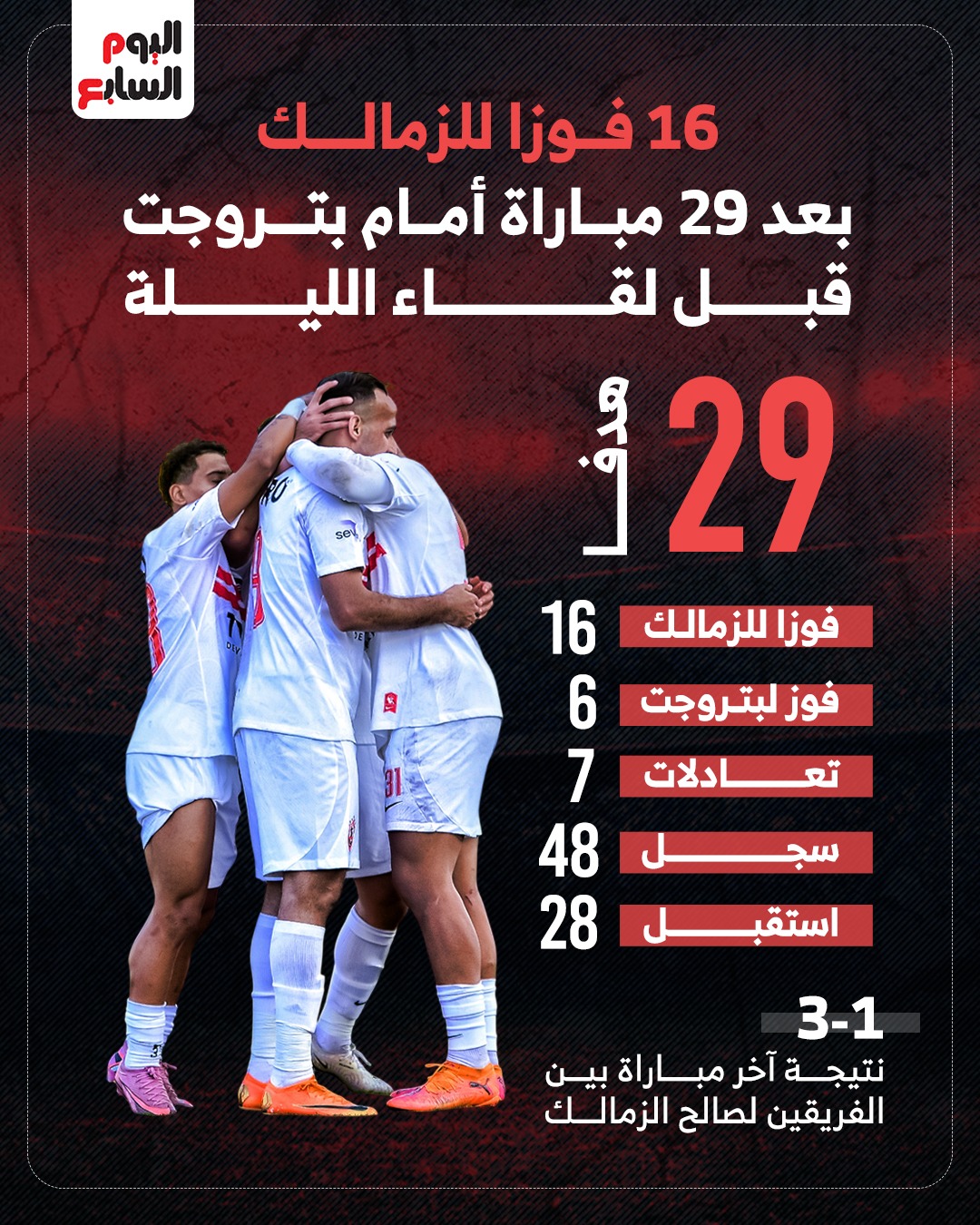 16 فوزا للزمالك أمام بتروجت فى 29 مباراة قبل لقاء اليوم