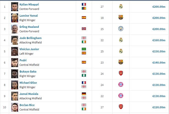 اغلي لاعبين في دوري ابطال اوروبا