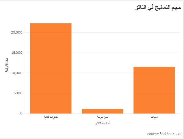 حجم التسليح في الناتو