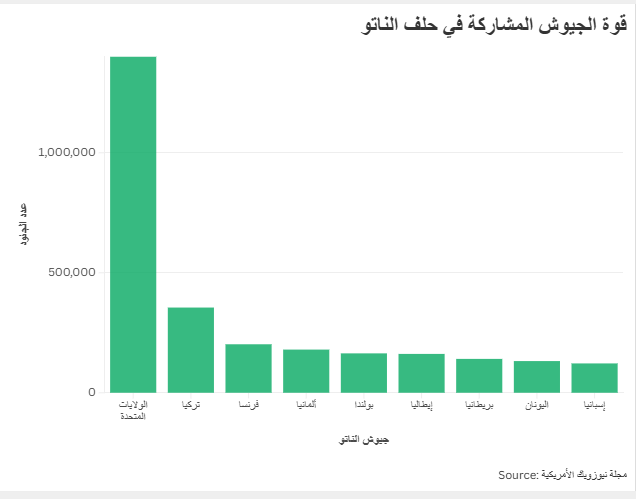 قوة الجيوش المشاركة في حلف الناتو
