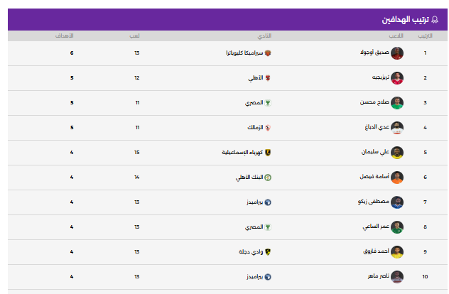 جدول ترتيب هدافى الدورى المصرى الممتاز