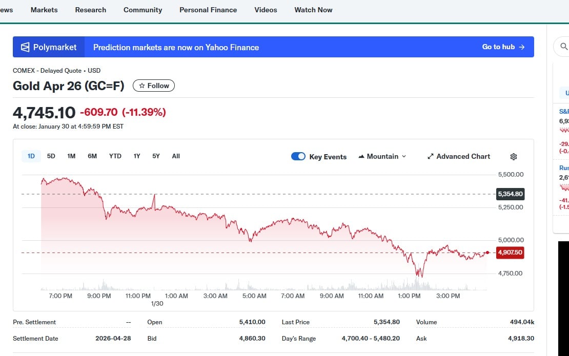 أسعار الذهب فى العقود الآجلة