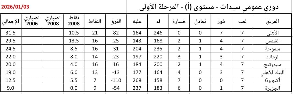 ترتيب دورى سيدات اليد