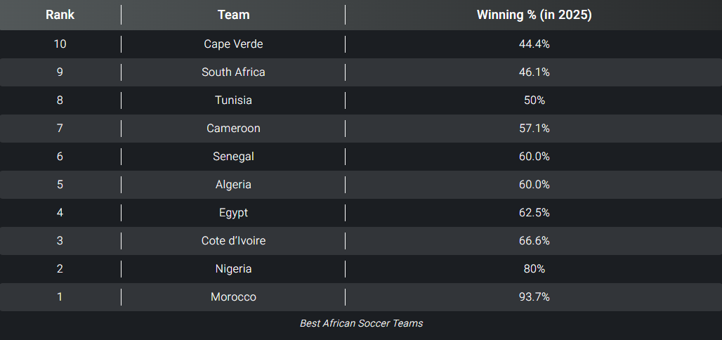 قائمة أقوى 10 منتخبات في أفريقيا 2025