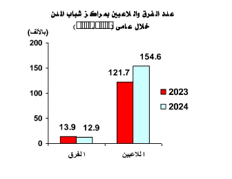 عدد فرق مراكز الشباب
