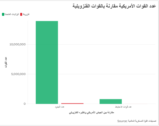 عدد القوات الأمريكية مقارنة بالقوات الفنزويلية