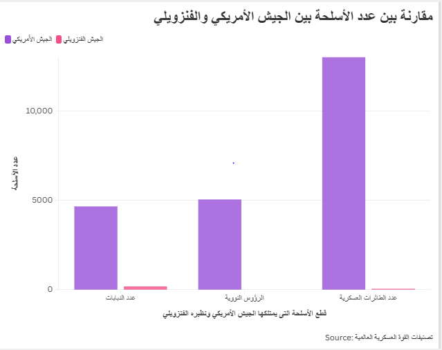 مقارنة بين عدد الأسلحة بين الجيش الأمريكي والفنزويلي