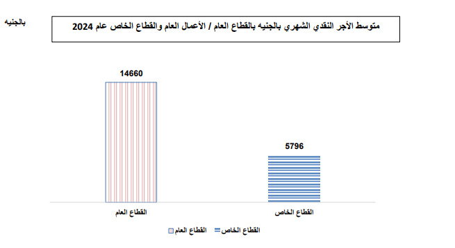 متوسط اجر العاملين
