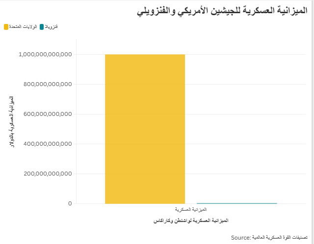 الميزانية العسكرية للجيشين الأمريكي والفنزويلي