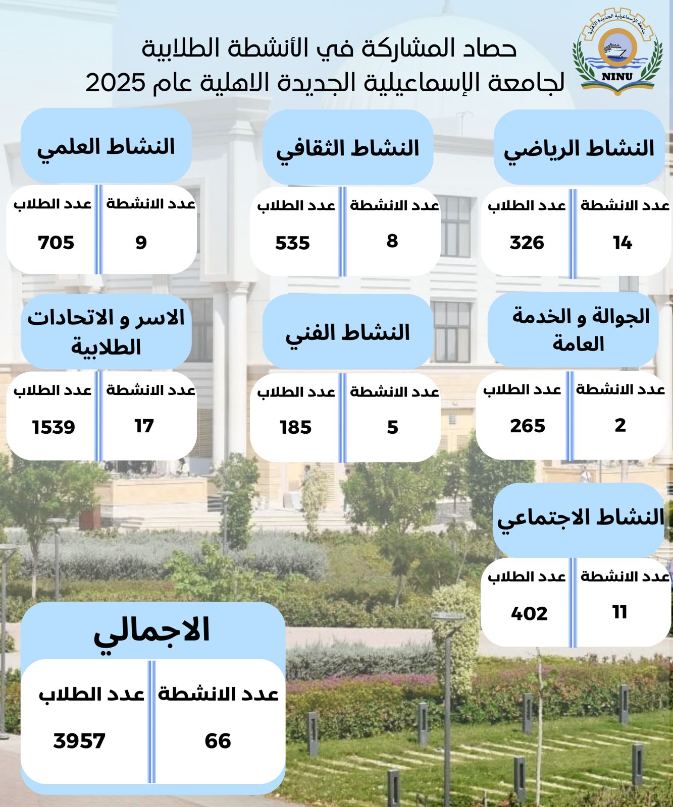 التقرير الختامي لحصاد الأنشطة الطلابية لعام 2025 التقرير الختامي لحصاد الأنشطة الطلابية لعام 2025