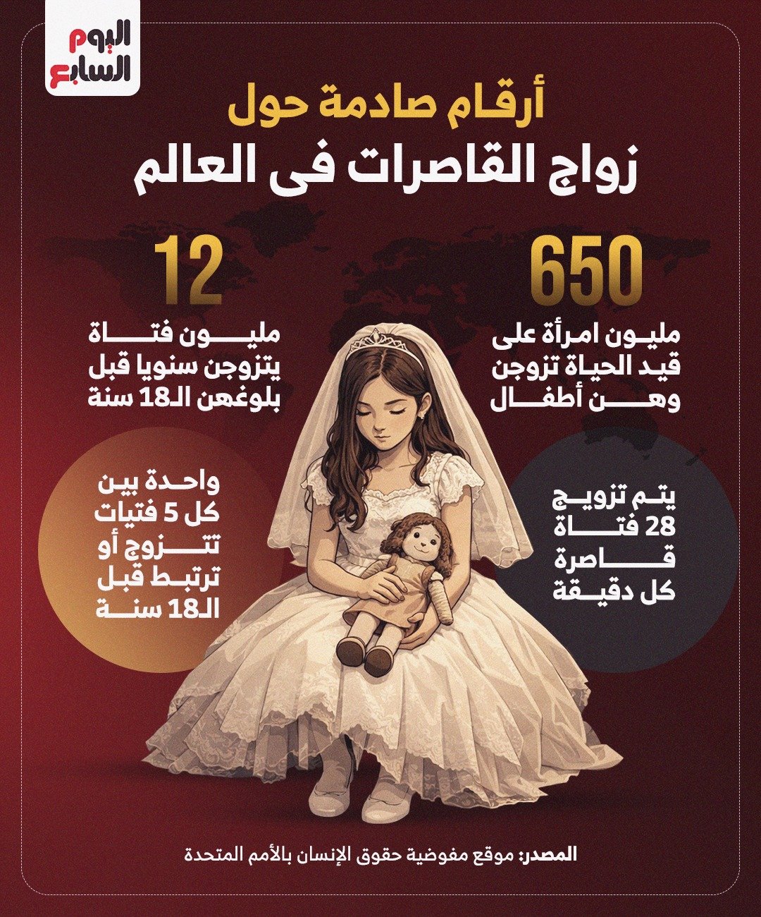 احصائية بزواج القاصرات حول العالم