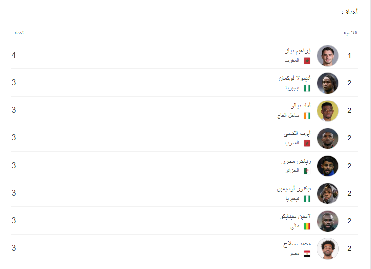 قائمة هدافي أمم أفريقيا 2025