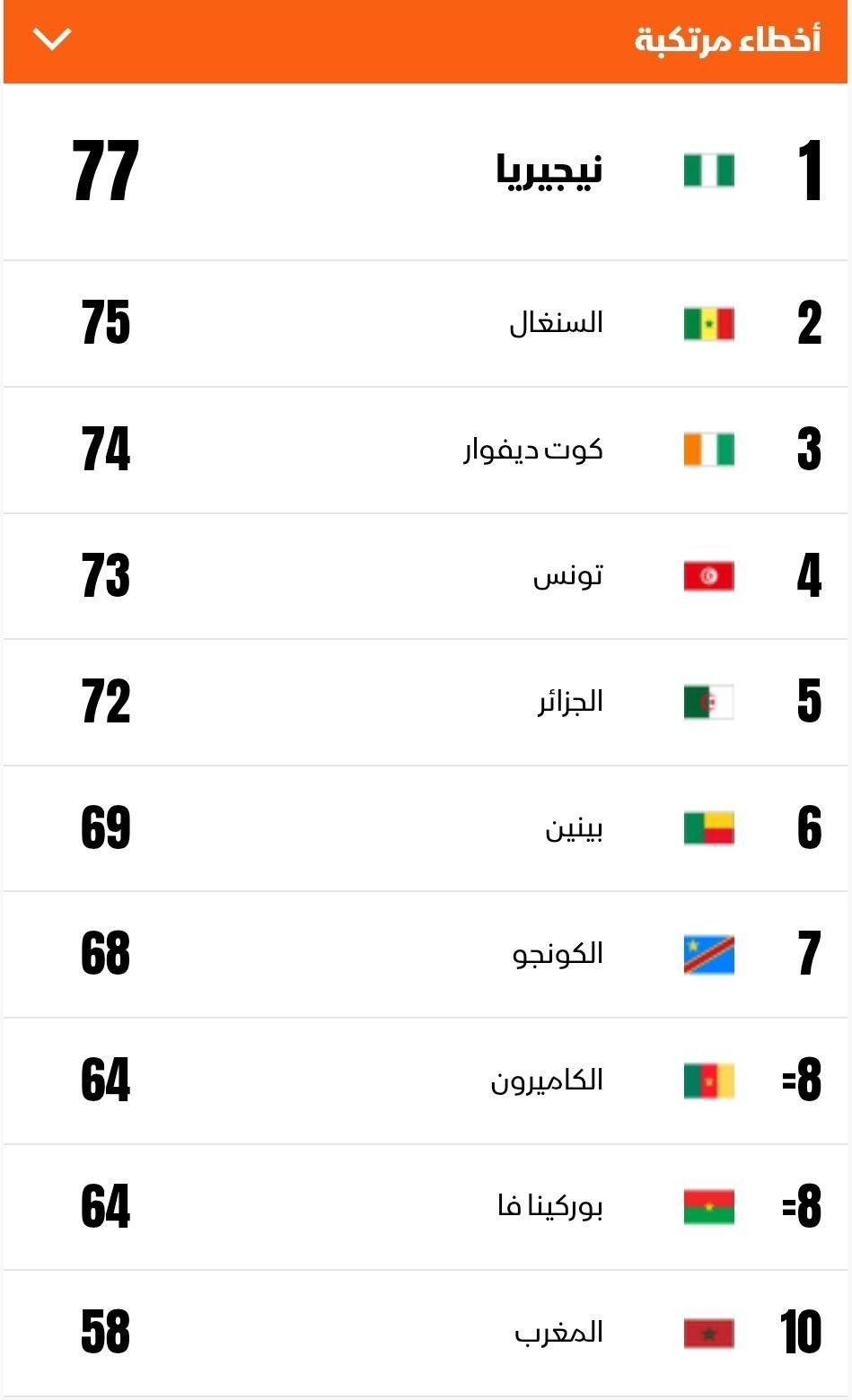 أكثر المنتخبات ارتكاباً للأخطاء حتى الآن في بطولة أمم إفريقيا 2025 أكثر المنتخبات ارتكاباً للأخطاء حتى الآن في بطولة أمم إفريقيا 2025