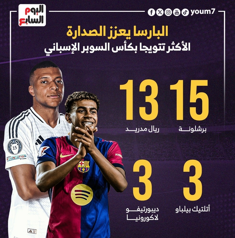 برشلونة الأكثر تتويجا بالسوبر الإسباني برشلونة الأكثر تتويجا بالسوبر الإسباني