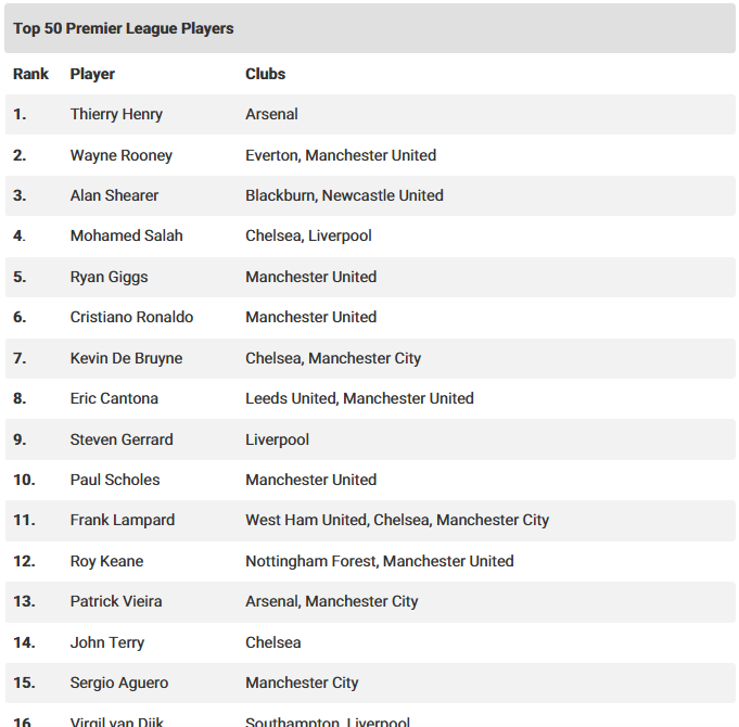 قائمة أفضل لاعبي الدوري الانجليزي قائمة أفضل لاعبي الدوري الانجليزي