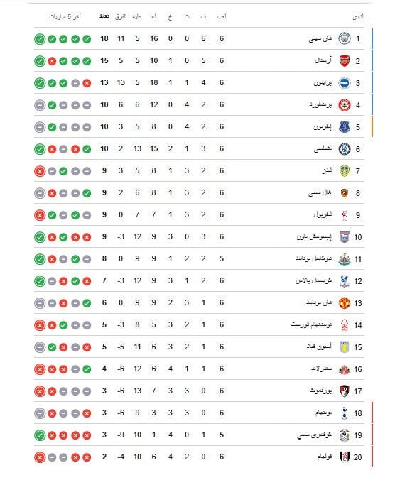 جدول ترتيب الدوري الانجليزي