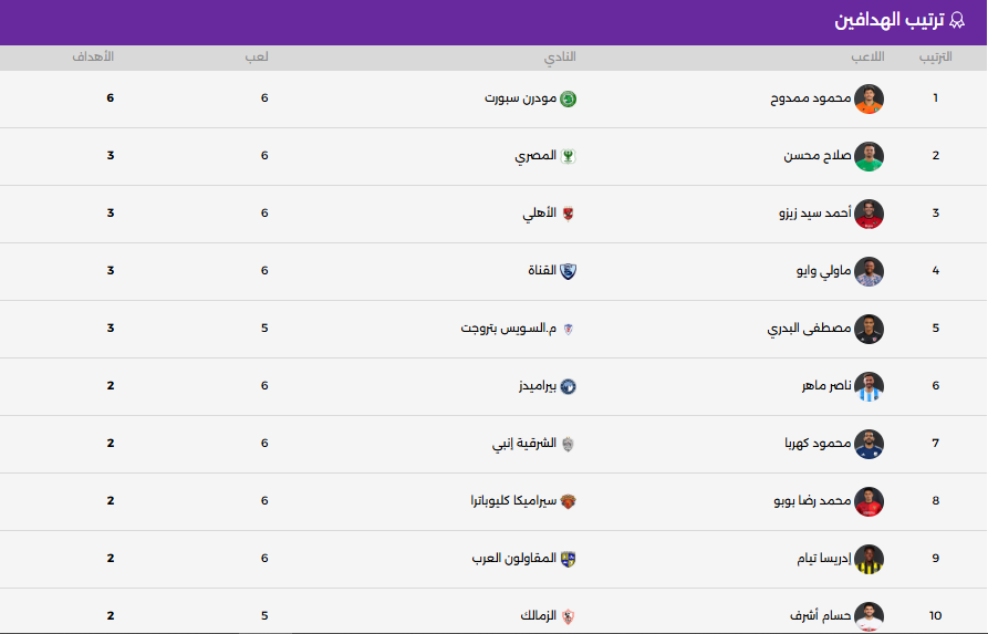 ترتيب الهدافين