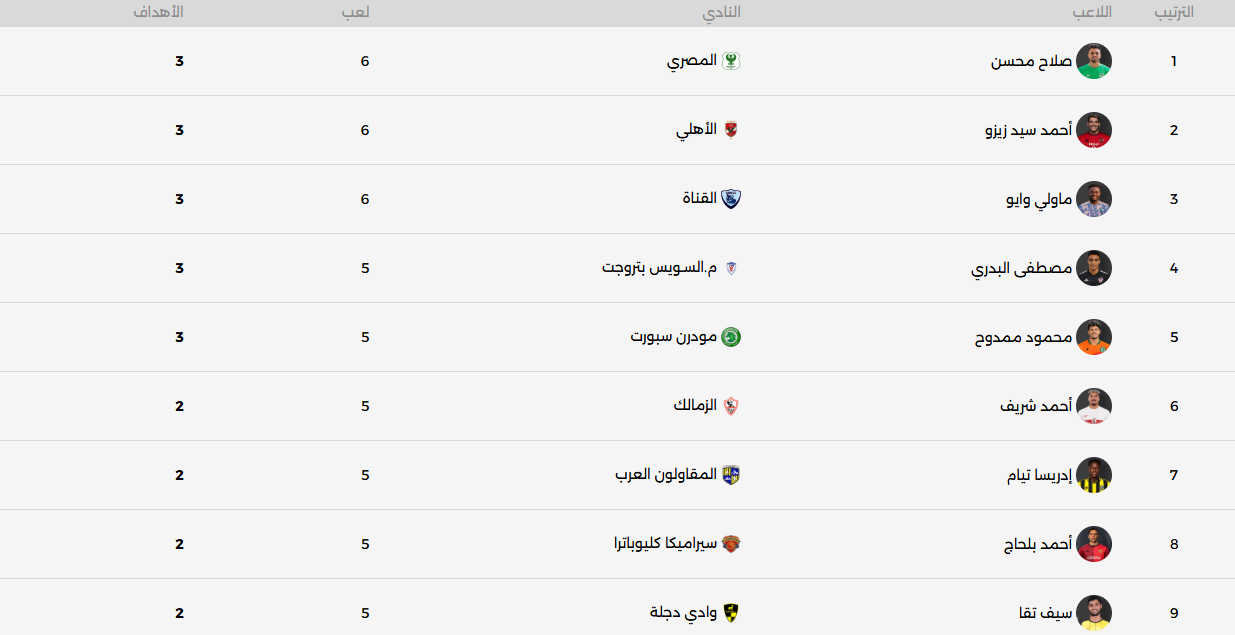 ترتيب هدافي الدوري