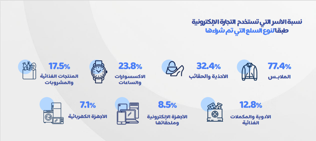 السلع المشتراه