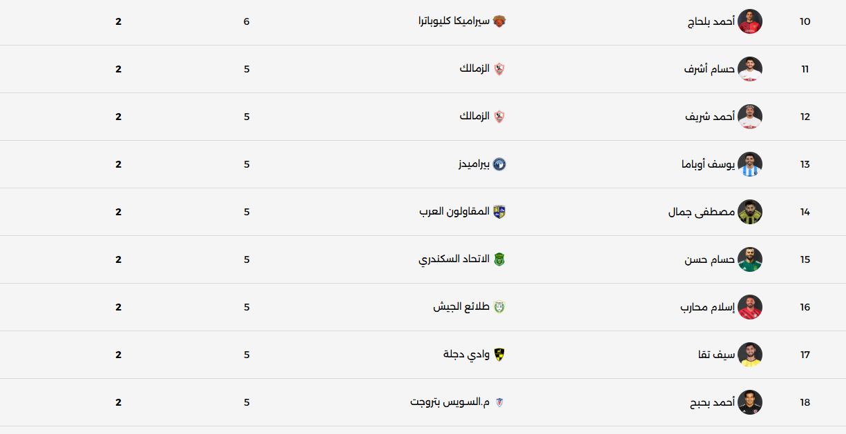 ترتيب هدافي الدوري المصري 2