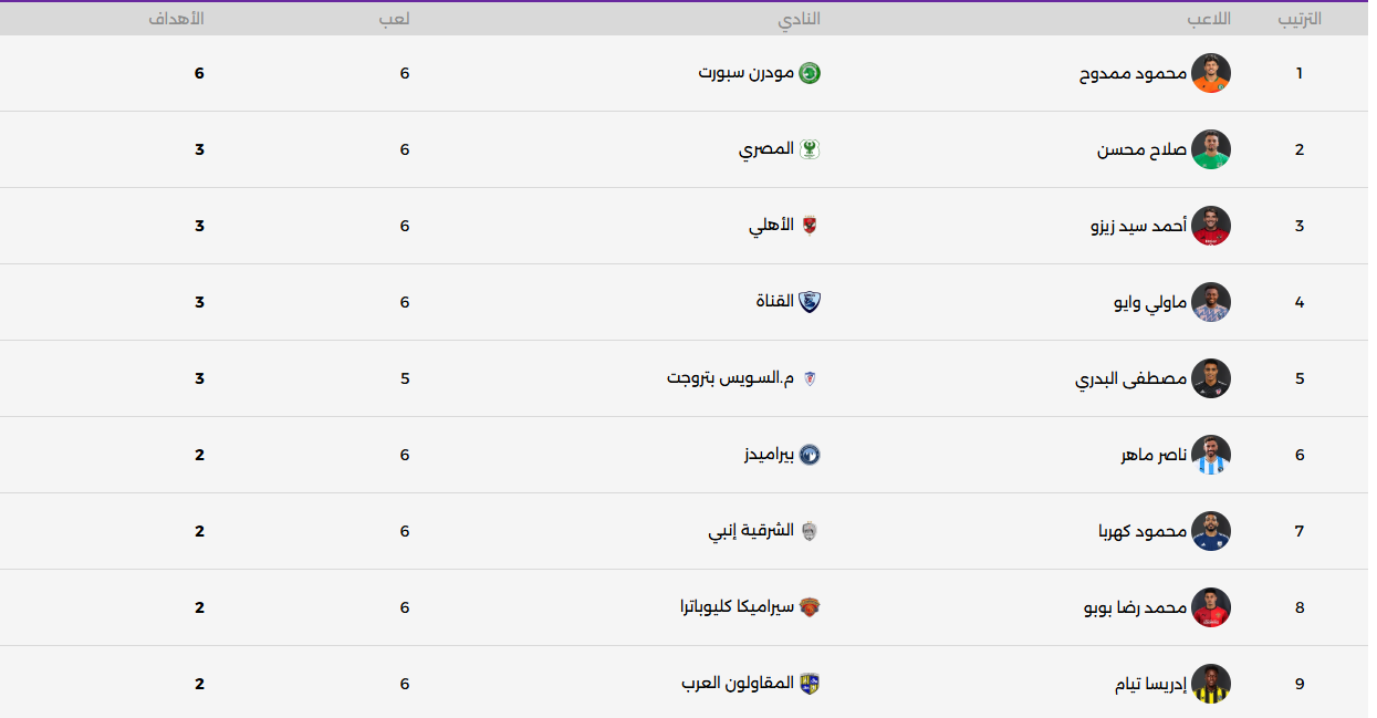 ترتيب هدافي الدوري المصري