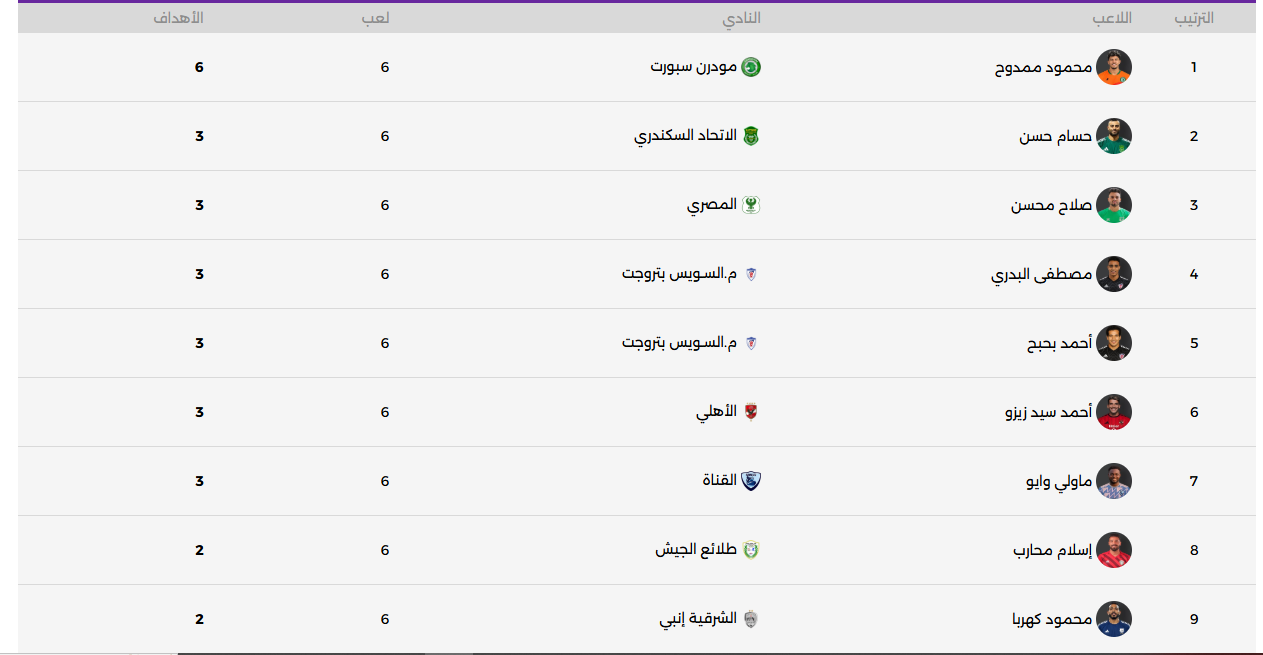 ترتيب الهدافين
