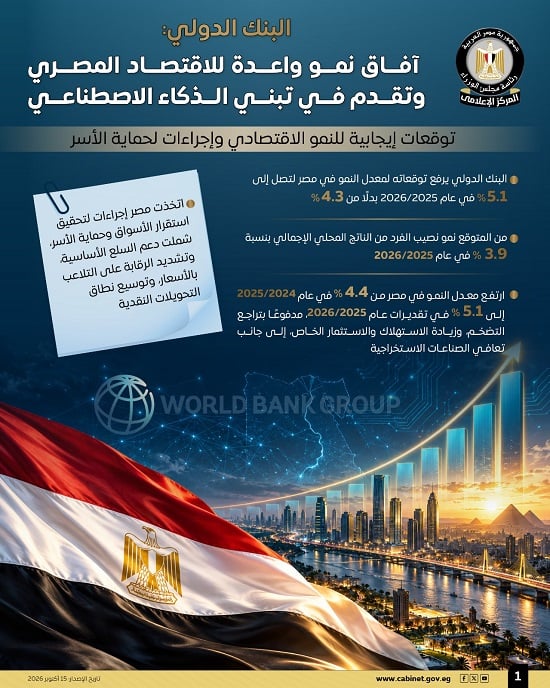 البنك الدولي يرفع توقعاته لنمو الاقتصاد المصري  (1)