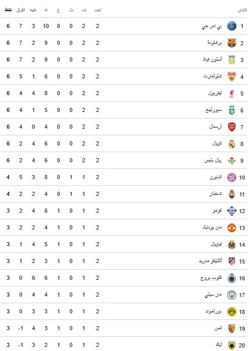 ترتيب دوري ابطال اوروبا ترتيب دوري ابطال اوروبا